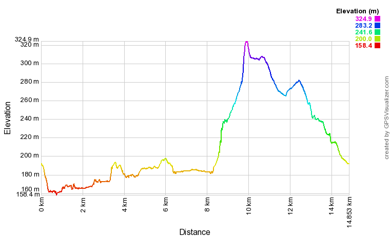 Grassington to Conistone Elevation Profile