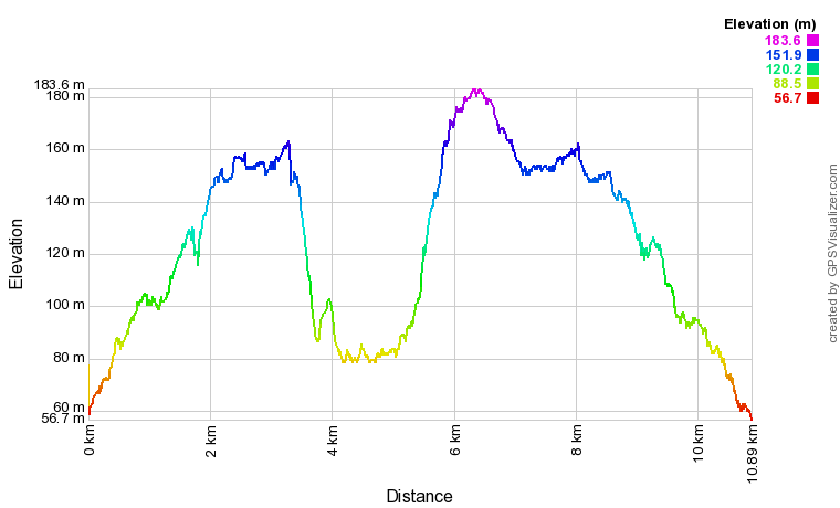 Helmsley to Rievaulx Abbey Elevation Profile