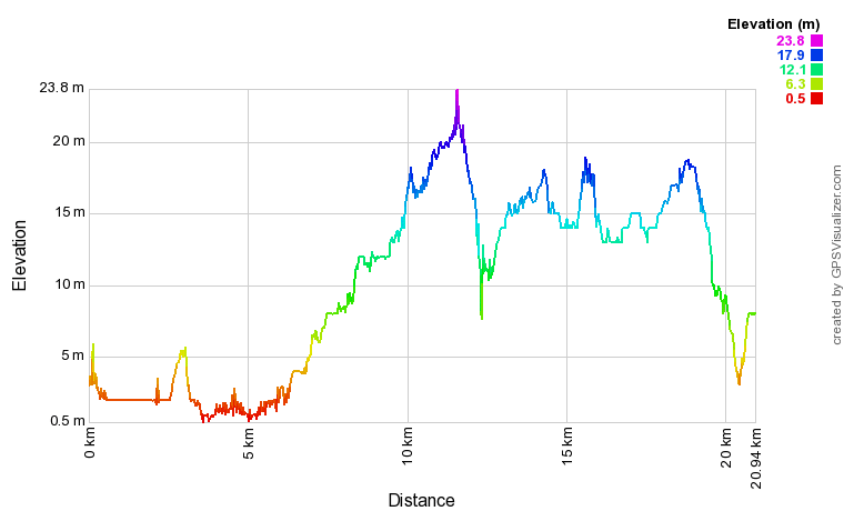 Hull to Hornsea Elevation Profile