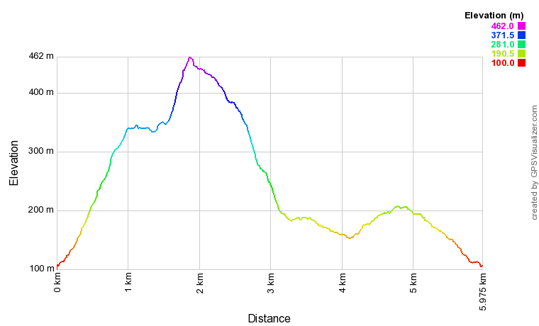 Cat Bells Elevation Profile