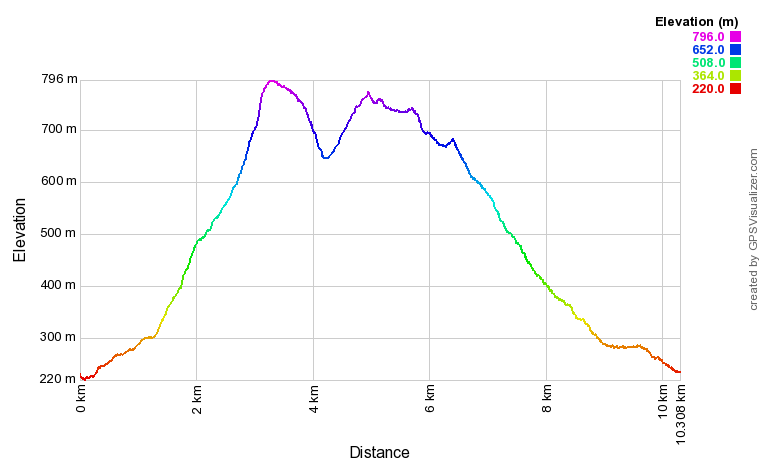 Old Man of Coniston Elevation Profile